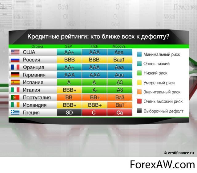 Внешние рейтинги. Кредитный рейтинг стран. Кредитный рейтинг США. Кредитный рейтинг таблица. Уровни кредитного рейтинга.